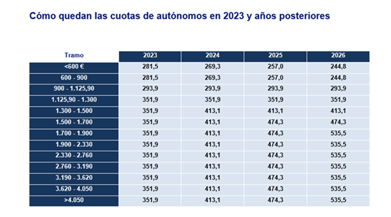 ¿eres Autónomo Claves De La Nueva Cotización Que Entrarán En Vigor El 1 De Enero Pyme Actualemk 0175