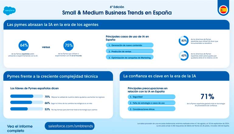 El 83% de las pymes que usan Inteligencia Artificial, en España, afirma que están aumentando sus ingresos